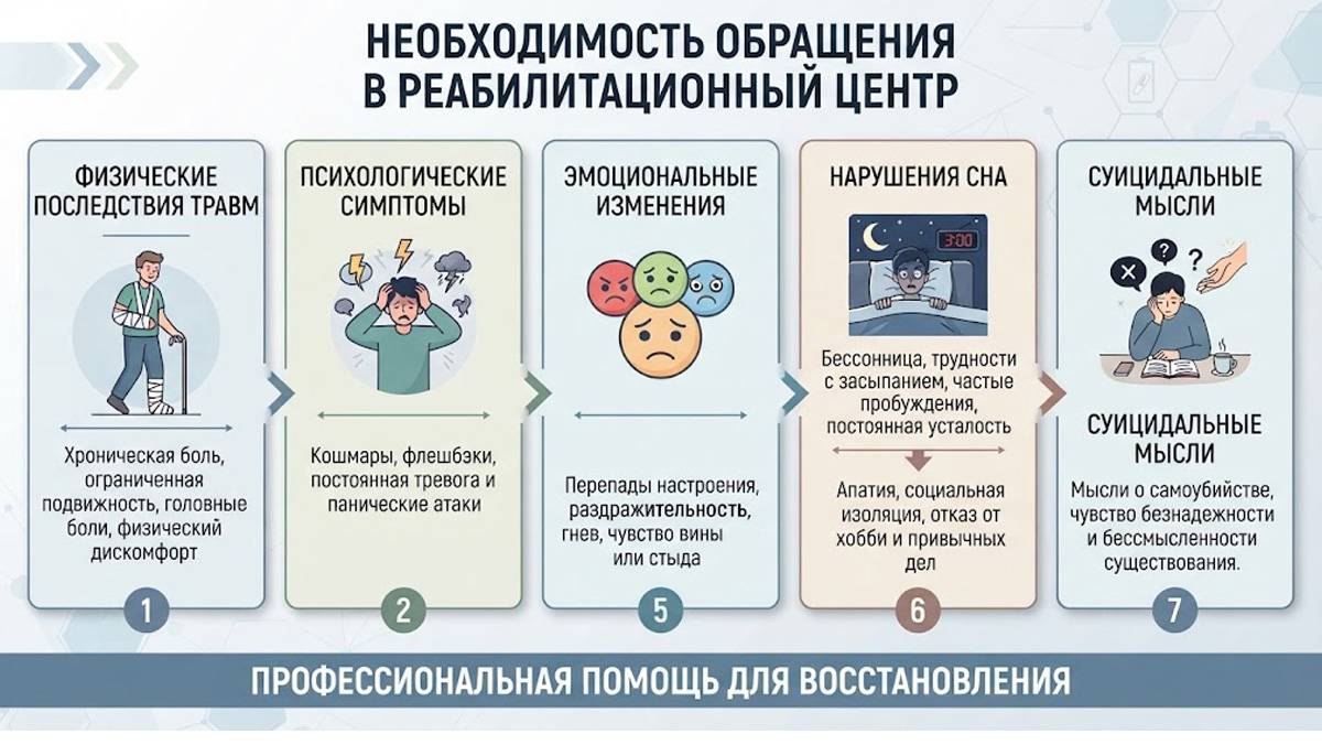 Инфографика: когда нужно обращаться в реабилитационный центр (симптомы травм, тревога, нарушения сна и апатия).